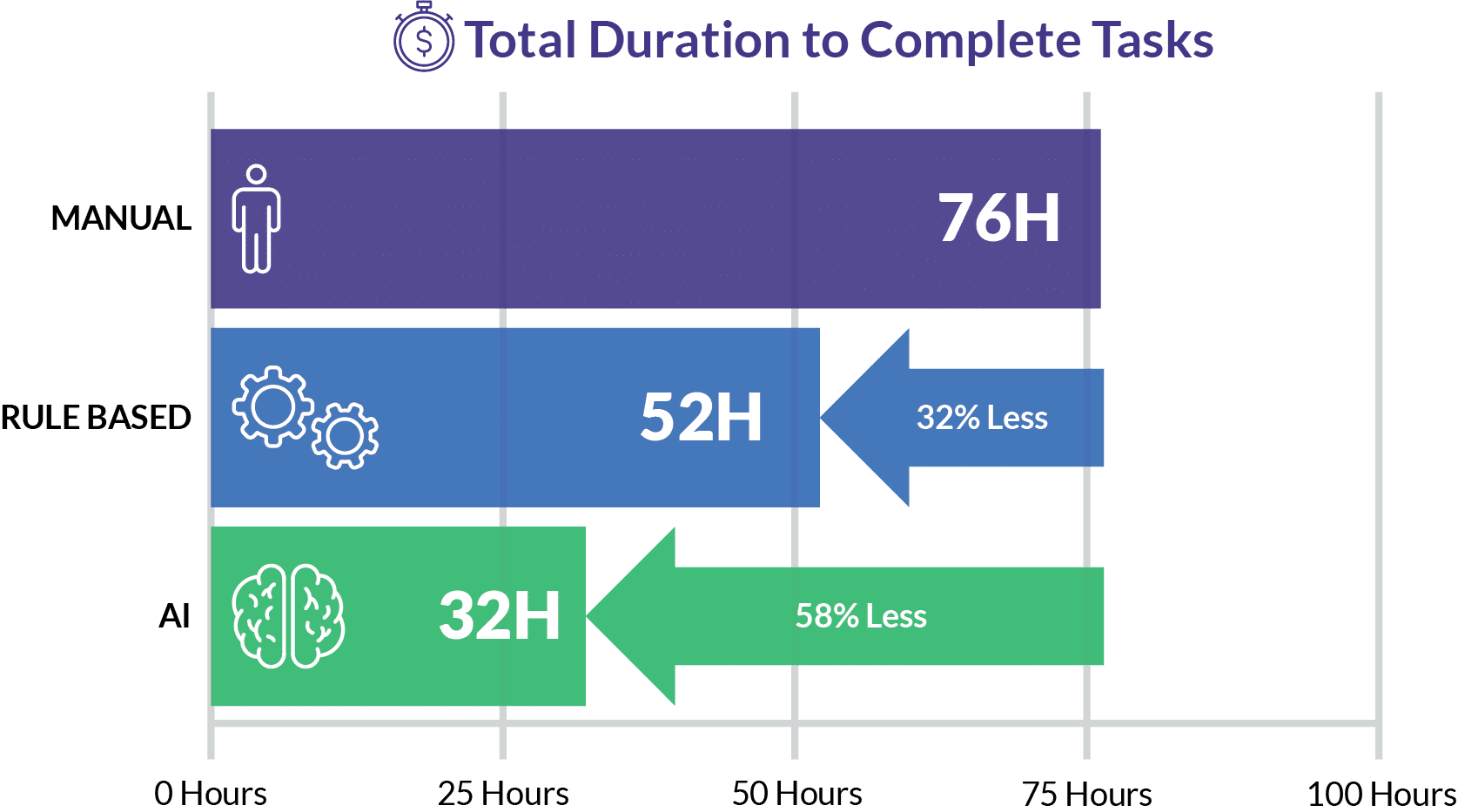 Bar graph illustrating  total time required to complete task that shows the improvement from 76 hours to 32 hours, a 58% reduction in time using AI jobs vs manual processes.