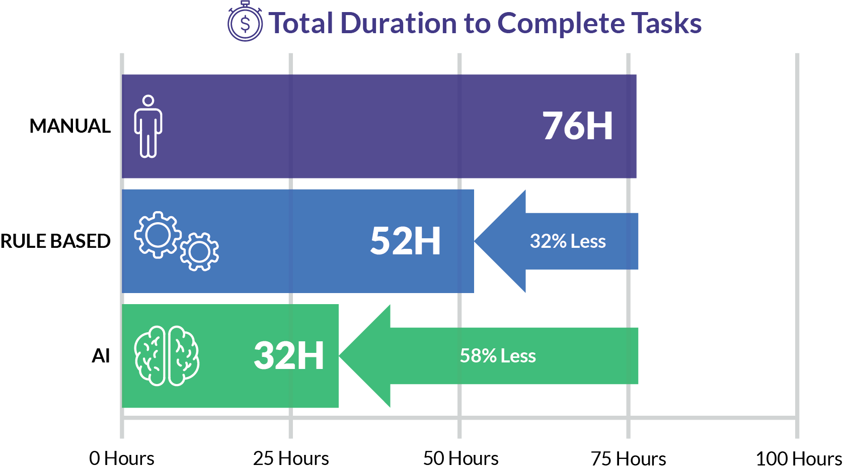 Bar graph showing the improvement in total duration to complete tasks between “manual’ at 76 hours and “AI” at 32 hours representing a 58% improvement.