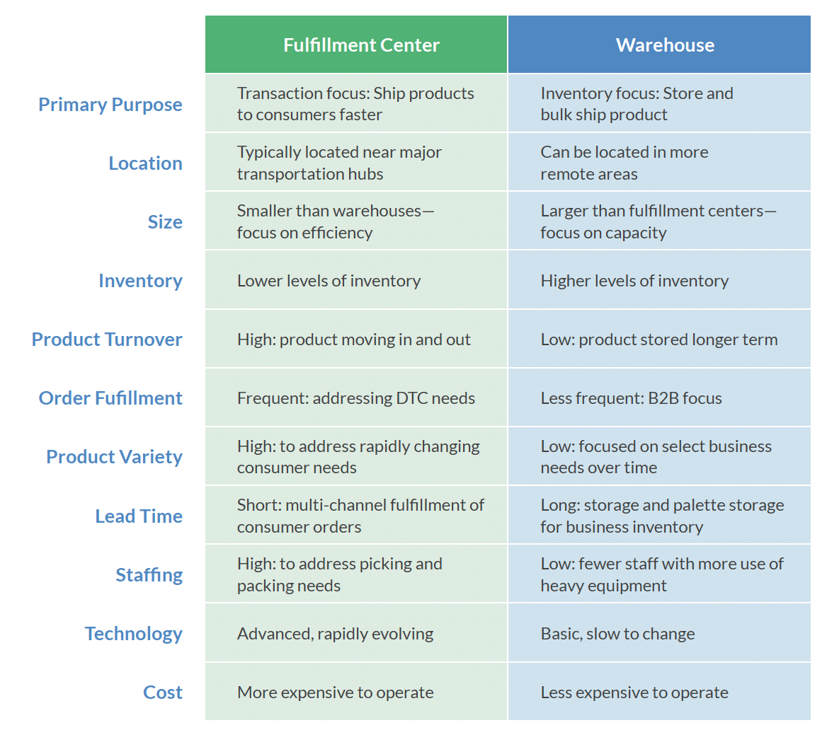 fulfillment center vs warehouse infographic table