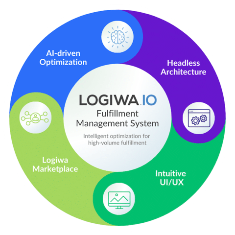 Logiwa IO Fulfillment Management System Graphic